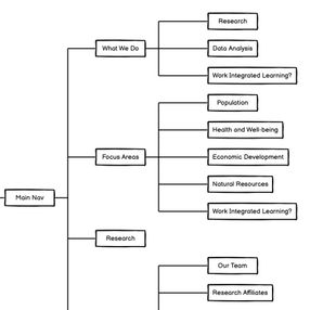 Sitemap showing top sections: What We Do, Focus Areas, Projects, About, Contact, plus pathways to resources. Sitemap showing top sections: What We Do, Focus Areas, Projects, About, Contact, plus pathways to resources.